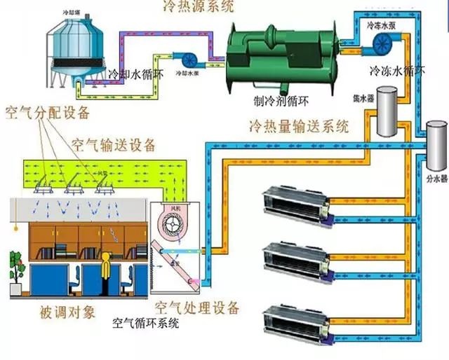 中央空調(diào)系統(tǒng)分類(lèi)及費(fèi)用比較