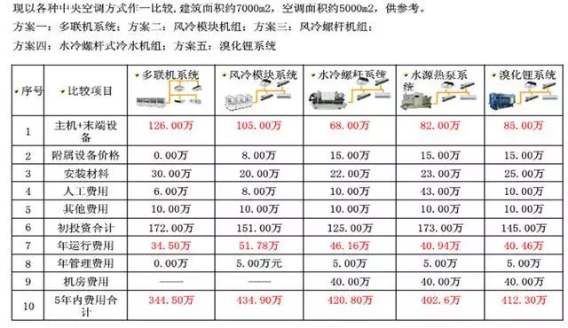 中央空調(diào)系統(tǒng)投資比較_20221218161611.jpg
